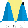 Hudson Creek Entrance tide chart for Friday, March 8, 2024