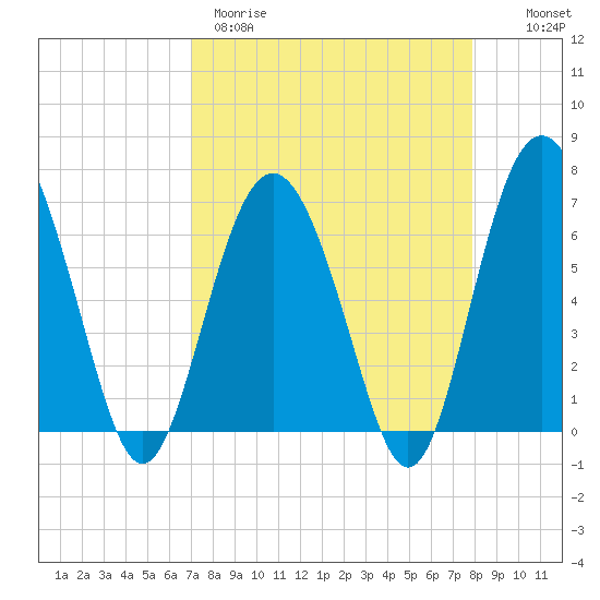 Hudson Creek Entrance tide chart for Wednesday, April 10, 2024