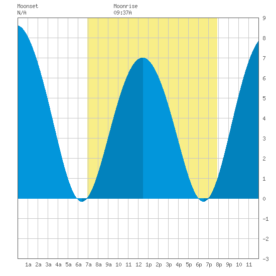 Hudson Creek Entrance tide chart for Friday, April 12, 2024