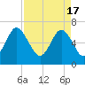 Hudson Creek Entrance tide chart for Wednesday, April 17, 2024
