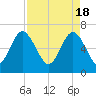 Hudson Creek Entrance tide chart for Thursday, April 18, 2024