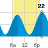 Hudson Creek Entrance tide chart for Monday, April 22, 2024