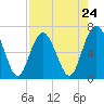 Hudson Creek Entrance tide chart for Wednesday, April 24, 2024