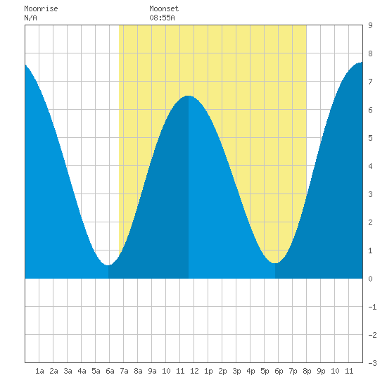 Hudson Creek Entrance tide chart for Saturday, April 27, 2024