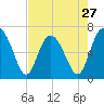 Hudson Creek Entrance tide chart for Saturday, April 27, 2024
