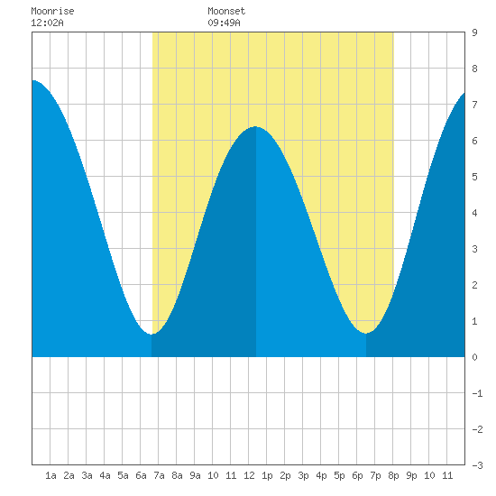 Hudson Creek Entrance tide chart for Sunday, April 28, 2024