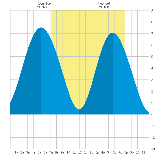 Hudson Creek Entrance tide chart for Thursday, April 4, 2024