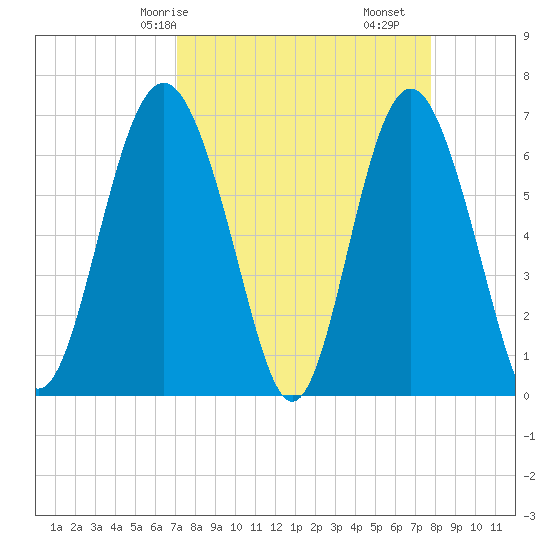 Hudson Creek Entrance tide chart for Friday, April 5, 2024