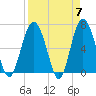 Hudson Creek Entrance tide chart for Sunday, April 7, 2024