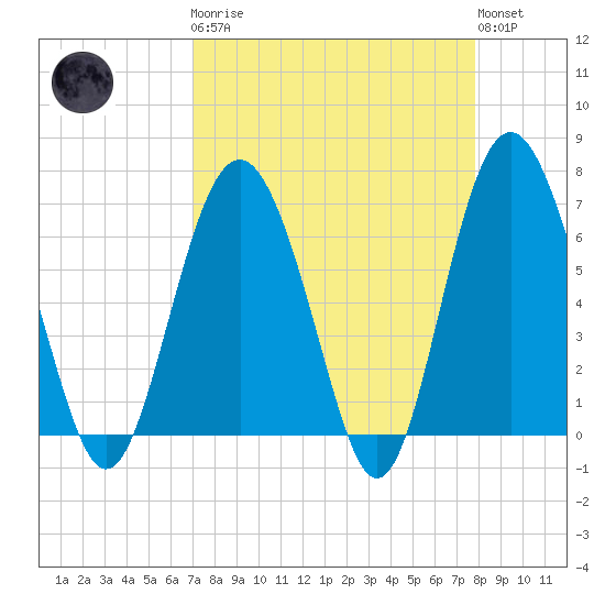 Hudson Creek Entrance tide chart for Monday, April 8, 2024