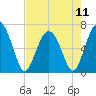 Hudson Creek Entrance tide chart for Saturday, May 11, 2024
