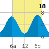 Hudson Creek Entrance tide chart for Saturday, May 18, 2024