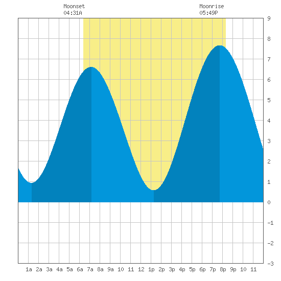 Hudson Creek Entrance tide chart for Monday, May 20, 2024