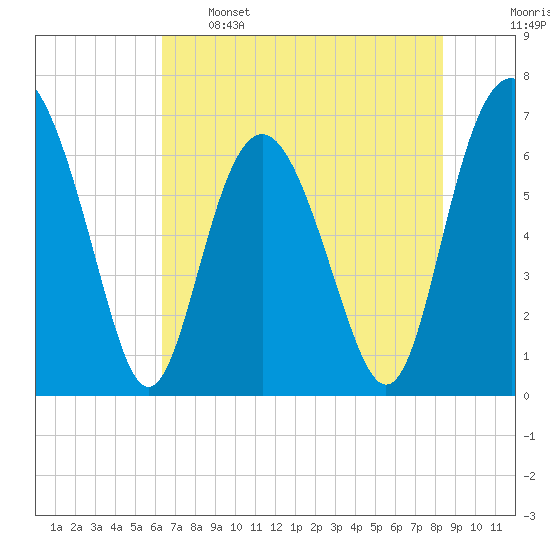 Hudson Creek Entrance tide chart for Sunday, May 26, 2024