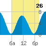 Hudson Creek Entrance tide chart for Sunday, May 26, 2024