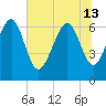 Hudson Creek Entrance tide chart for Thursday, June 13, 2024
