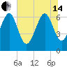 Hudson Creek Entrance tide chart for Friday, June 14, 2024