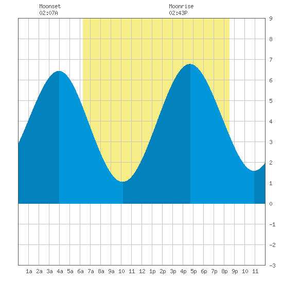 Hudson Creek Entrance tide chart for Saturday, June 15, 2024