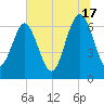 Hudson Creek Entrance tide chart for Monday, June 17, 2024