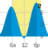 Hudson Creek Entrance tide chart for Sunday, June 2, 2024