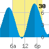 Hudson Creek Entrance tide chart for Sunday, June 30, 2024