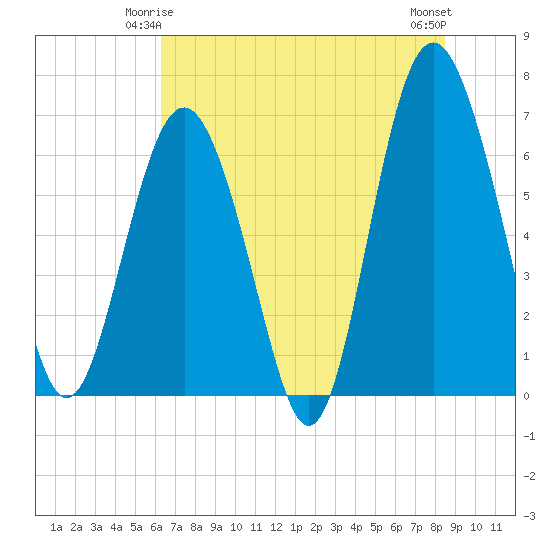 Hudson Creek Entrance tide chart for Tuesday, June 4, 2024
