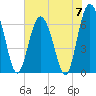 Hudson Creek Entrance tide chart for Friday, June 7, 2024
