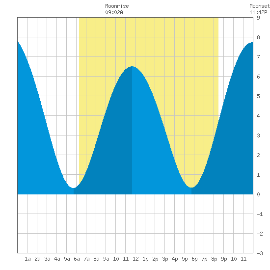 Hudson Creek Entrance tide chart for Sunday, June 9, 2024