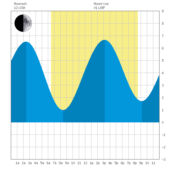 Hudson Creek Entrance tide chart for Saturday, July 13, 2024