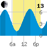 Hudson Creek Entrance tide chart for Saturday, July 13, 2024