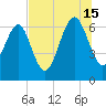 Hudson Creek Entrance tide chart for Monday, July 15, 2024