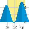 Hudson Creek Entrance tide chart for Monday, July 1, 2024