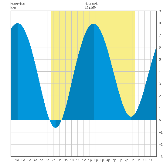 Hudson Creek Entrance tide chart for Friday, July 26, 2024