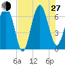 Hudson Creek Entrance tide chart for Saturday, July 27, 2024