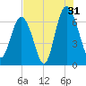 Hudson Creek Entrance tide chart for Wednesday, July 31, 2024