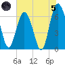 Hudson Creek Entrance tide chart for Friday, July 5, 2024