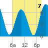 Hudson Creek Entrance tide chart for Sunday, July 7, 2024