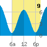 Hudson Creek Entrance tide chart for Tuesday, July 9, 2024