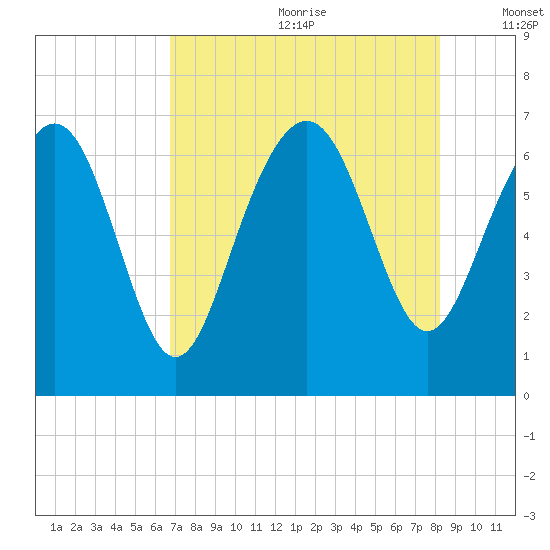Hudson Creek Entrance tide chart for Saturday, August 10, 2024
