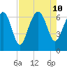 Hudson Creek Entrance tide chart for Saturday, August 10, 2024