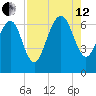 Hudson Creek Entrance tide chart for Monday, August 12, 2024