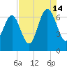 Hudson Creek Entrance tide chart for Wednesday, August 14, 2024