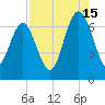 Hudson Creek Entrance tide chart for Thursday, August 15, 2024