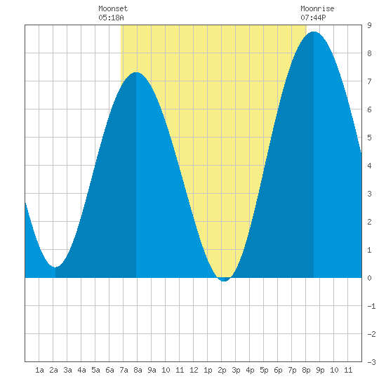 Hudson Creek Entrance tide chart for Sunday, August 18, 2024