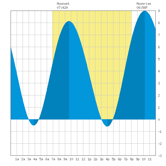 Hudson Creek Entrance tide chart for Tuesday, August 20, 2024