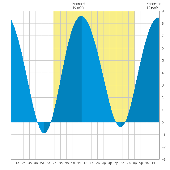 Hudson Creek Entrance tide chart for Thursday, August 22, 2024