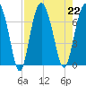 Hudson Creek Entrance tide chart for Thursday, August 22, 2024