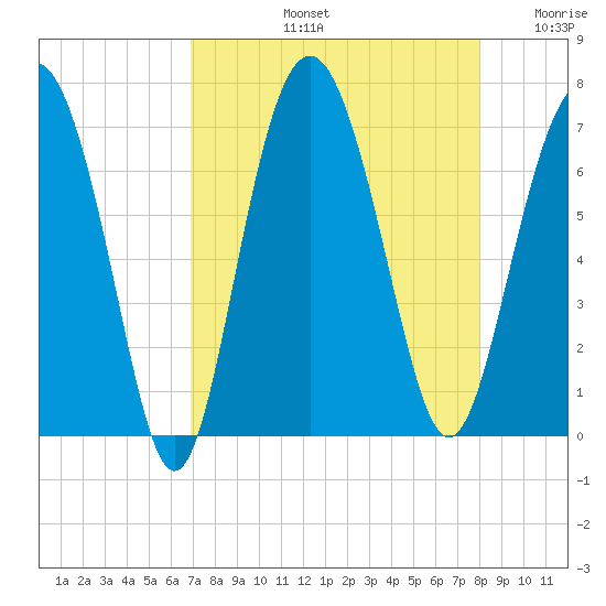 Hudson Creek Entrance tide chart for Friday, August 23, 2024