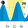 Hudson Creek Entrance tide chart for Monday, August 26, 2024