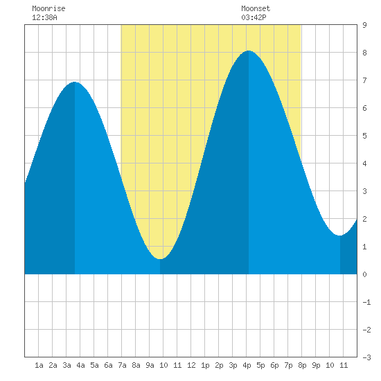 Hudson Creek Entrance tide chart for Tuesday, August 27, 2024
